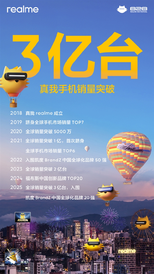 成立7年后 真我手机全球销量突破3亿大关