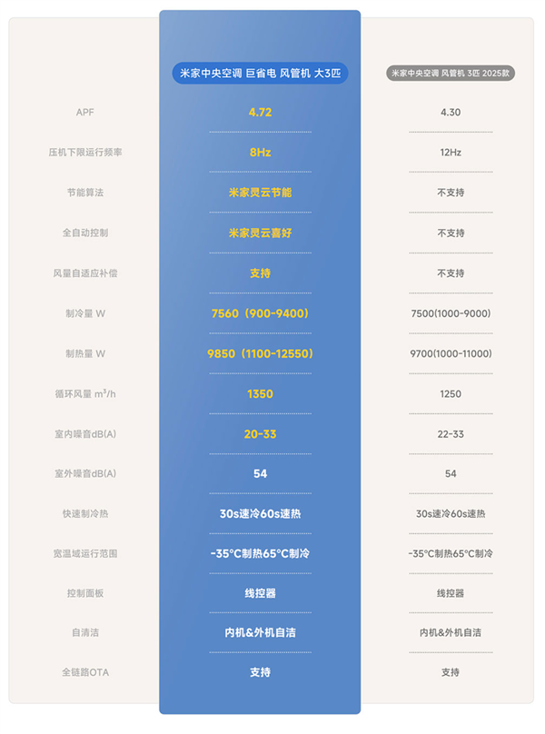 7499元！小米推出米家中央空调巨省电风管机：大三匹、一级能效