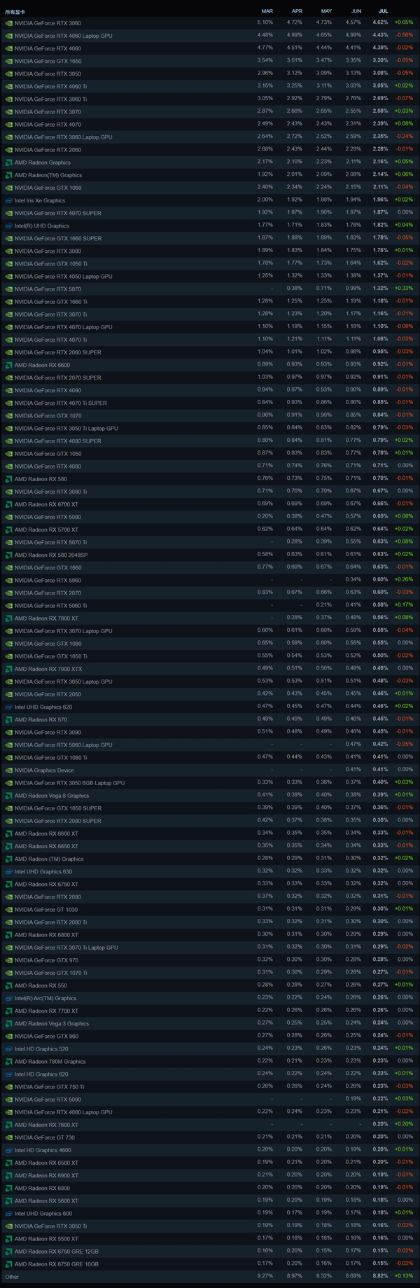 Steam最新100大显卡公布！N卡74%份额血洗A卡 RTX 5070涨幅第一成最受欢迎50系列新卡