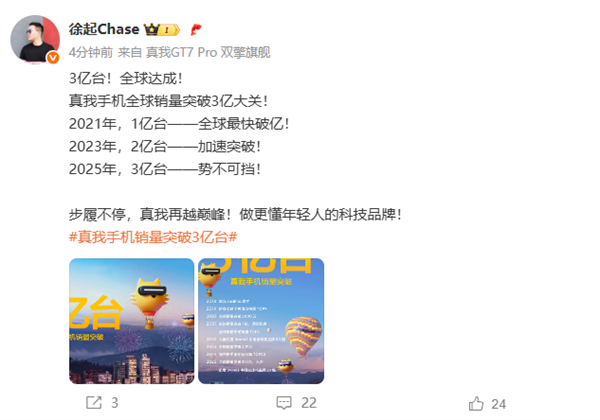 成立7年后 真我手机全球销量突破3亿大关