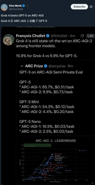 奥特曼发布免费用GPT-5！基准图错误遭全网吐槽 马斯克也拆台了