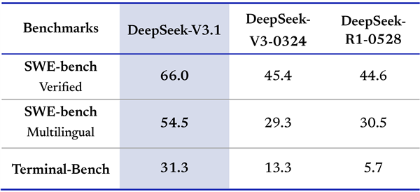 DeepSeek宣布V3.1正式发布:思考效率更高 迈向Agent时代第一步