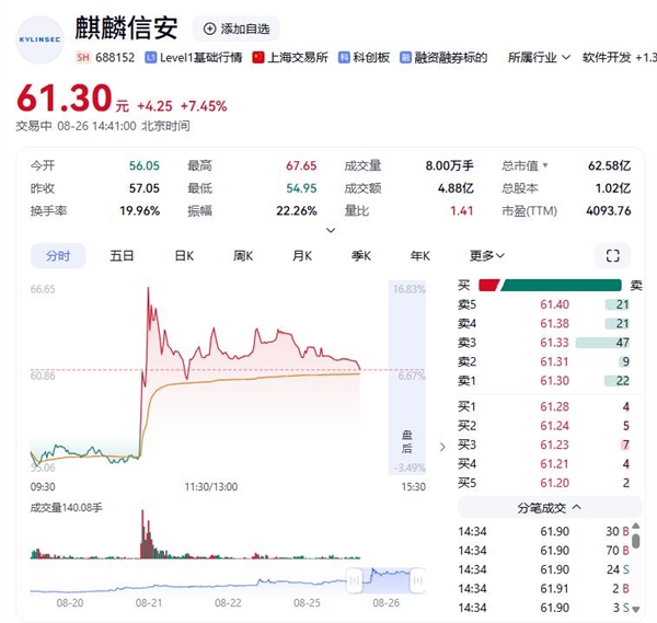 银河麒麟V11系统发布 麒麟信安一度暴涨16% 两者没有关系