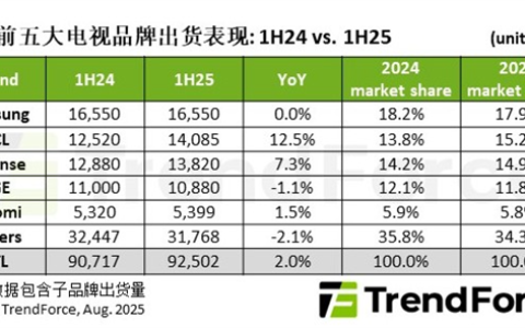 2025上半年全球电视出货量TOP5出炉：小米排名第五
