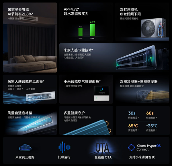 7499元！小米推出米家中央空调巨省电风管机：大三匹、一级能效