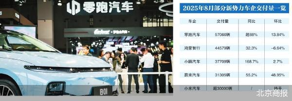 新造车8月成绩单：零跑继续领跑