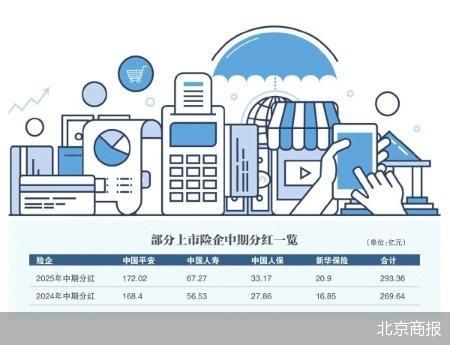 4家上市险企中期分红近300亿元