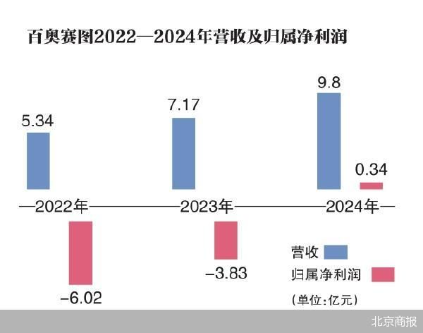 排队两年 百奥赛图“回A”上会