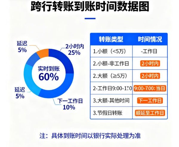 跨行转账需要多长时间？跨行转账可以实时到账吗