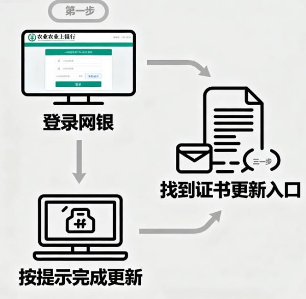 农业银行网上银行证书过期怎么办？农业银行证书过期必须去银行吗？