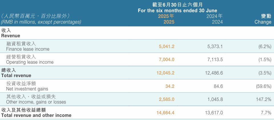 国银金租半年报：其他收入暴增 147% 救净利润，10 亿增资公告 “一日游”，追责财经服务商