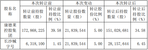 溢价20%也要买!长沙械字号看上康德莱哪一点?答案让人震惊