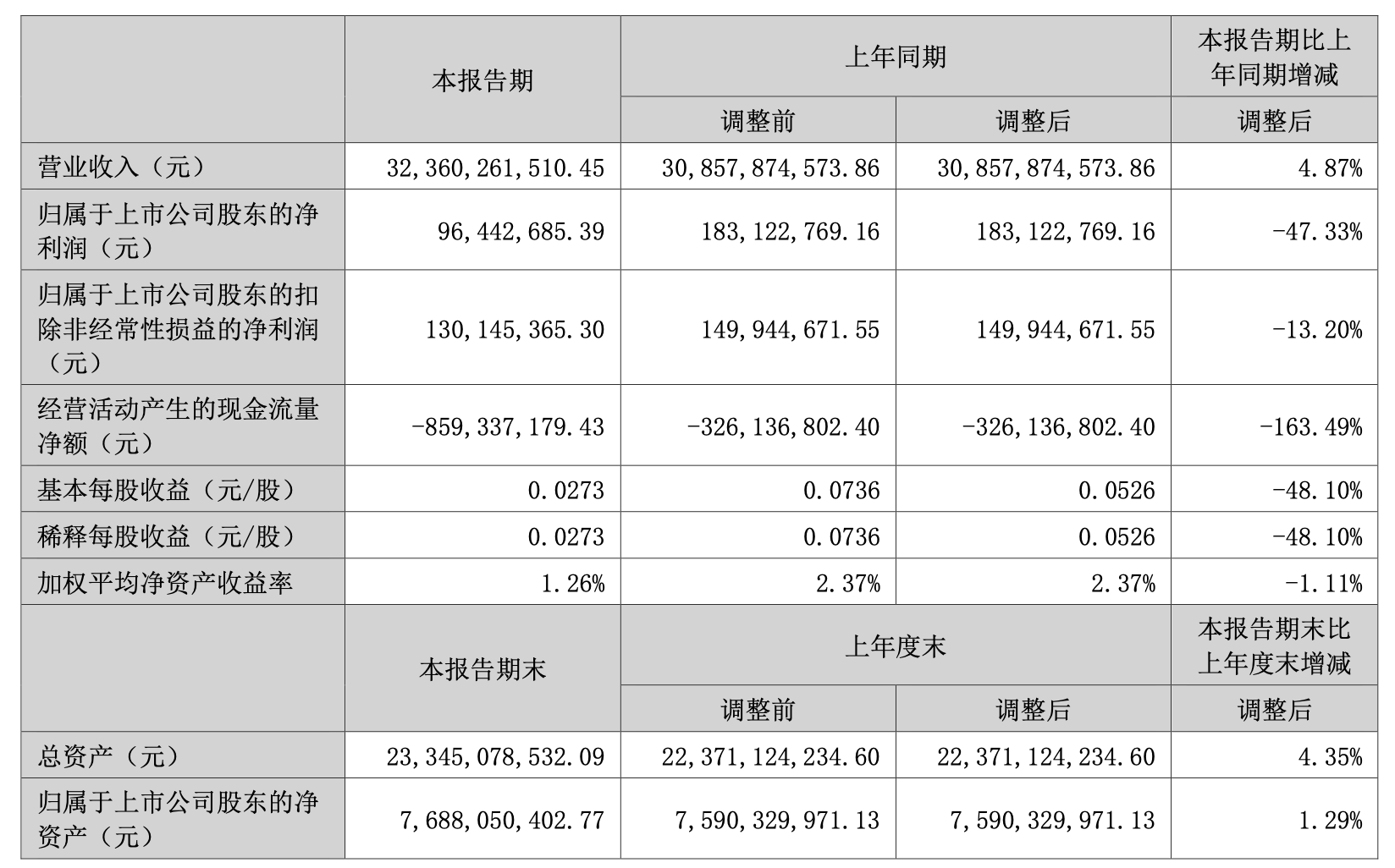 蓝色光标半年报揭秘：营收323亿，利润却暴跌47%！钱都去哪了？