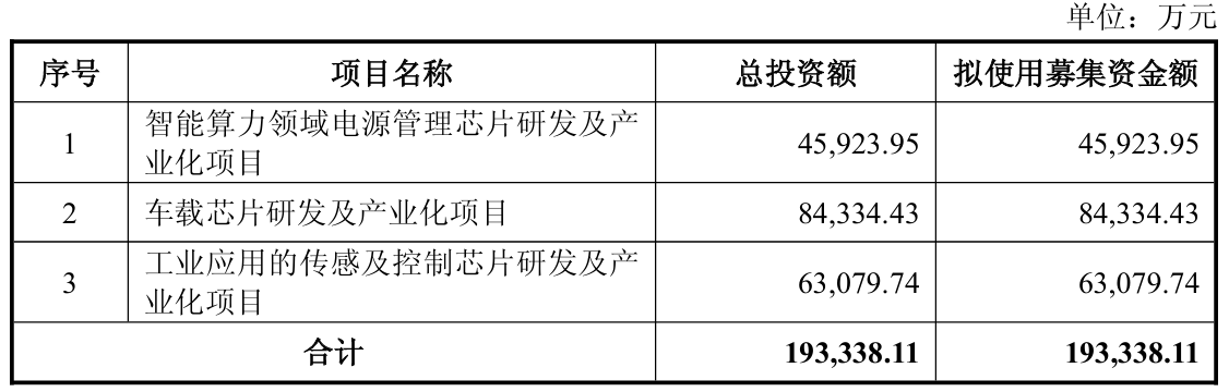 南芯科技上半年营收增长17.6%，净利润却暴跌40%！19亿募资是救命还是扩张？