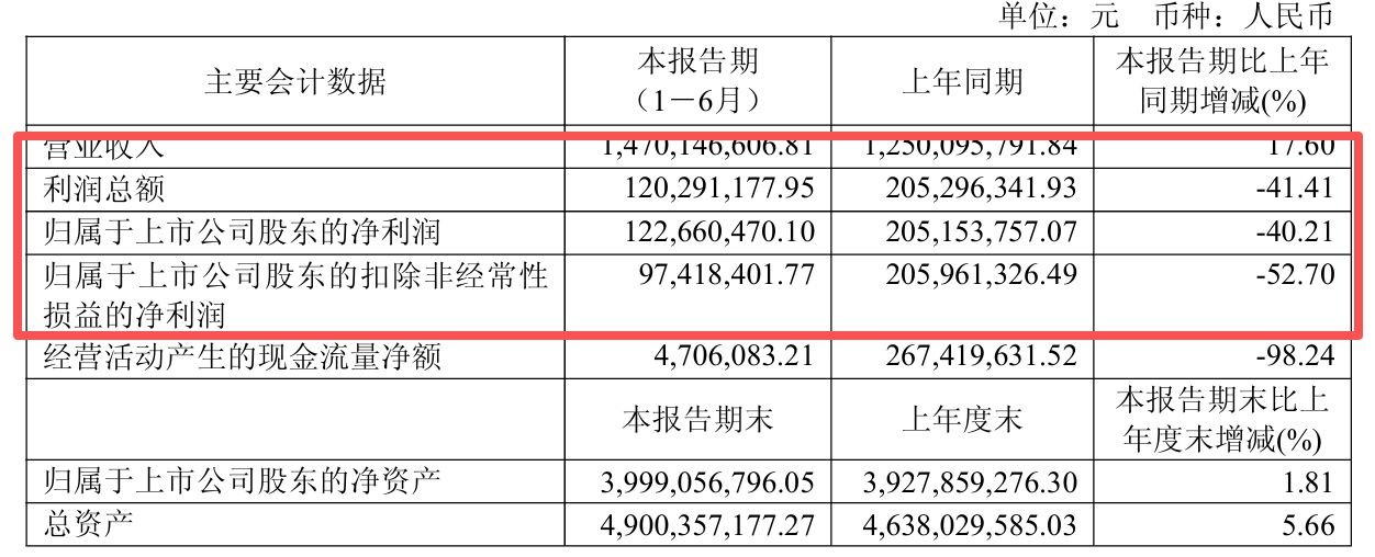 南芯科技上半年营收增长17.6%，净利润却暴跌40%！19亿募资是救命还是扩张？