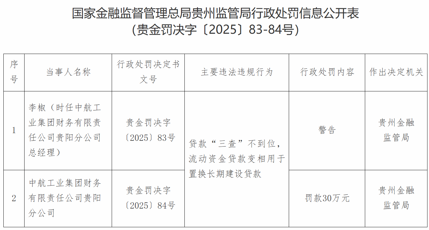 30万罚单撕开行业黑幕！中航工业财务公司栽了，7家机构被罚494万，更有公司牌照被吊销