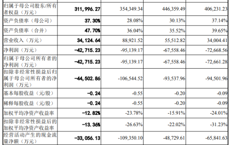 三年亏超 23 亿！兆芯集成科创板 IPO 遇坎：营收涨 161%，研发占比却暴跌 68%，毛利率腰斩