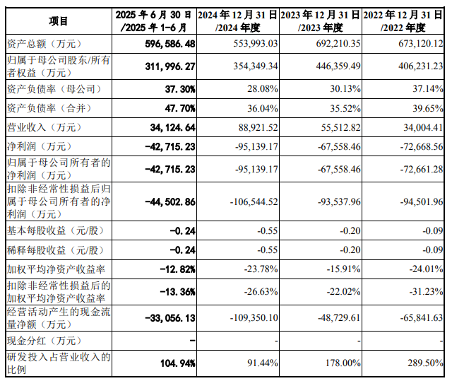 三年亏超 23 亿！兆芯集成科创板 IPO 遇坎：营收涨 161%，研发占比却暴跌 68%，毛利率腰斩