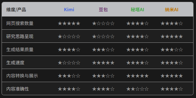 Kimi、豆包、秘塔、纳米，四大AI的“深度研究”，谁才是2025年最强打工搭子？