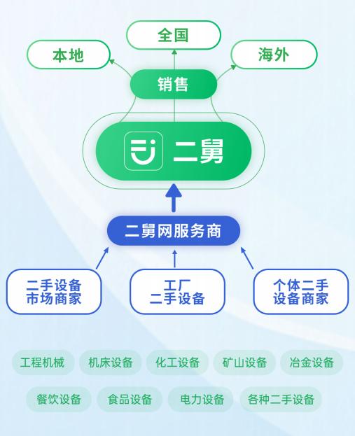 二舅网：赋能二手设备交易 共享万亿市场红利 