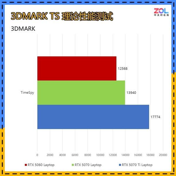RTX 5070Ti游戏本真香：实测对比5060/5070性能领先太多