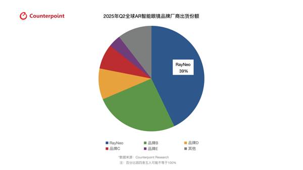 “音响界劳斯莱斯”加持:全球第一的雷鸟这次要给AR眼镜行业一点震撼了