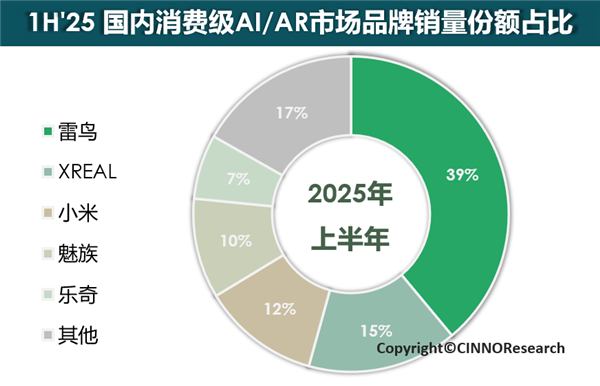 “音响界劳斯莱斯”加持:全球第一的雷鸟这次要给AR眼镜行业一点震撼了