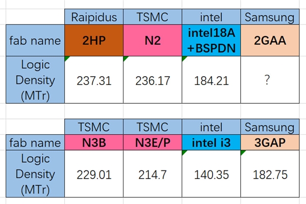 2nm战局胶着！日本Rapidus逻辑密度与台积电N2不相上下：超越Intel 18A