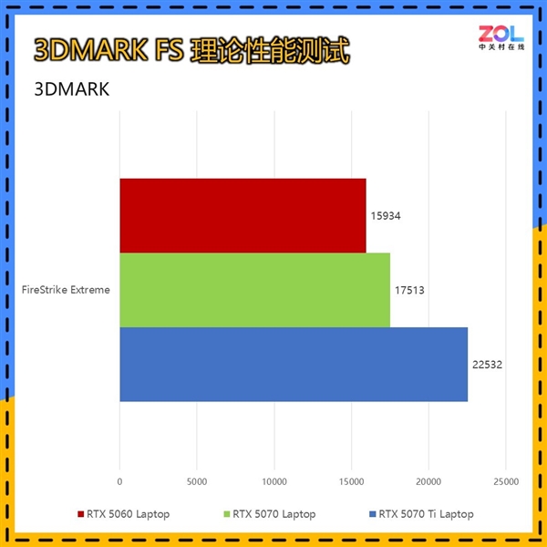 RTX 5070Ti游戏本真香：实测对比5060/5070性能领先太多