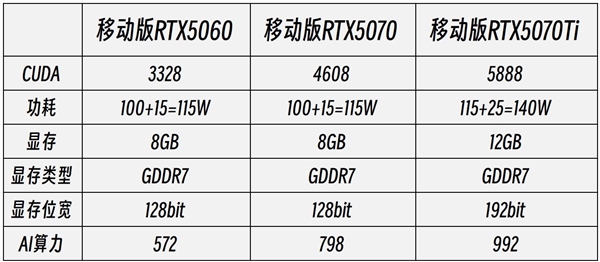 RTX 5070Ti游戏本真香：实测对比5060/5070性能领先太多