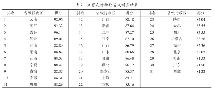 31省生育友好指数排名 云南位列第一,云南凭什么成最敢生的省份?