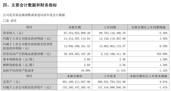 格力上半年营收下滑 高管称要有定力：35年从不参与价格战