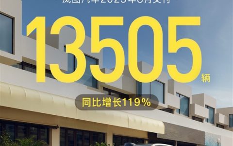 连续5个月破万！岚图汽车8月交付13505辆：同比猛长119%