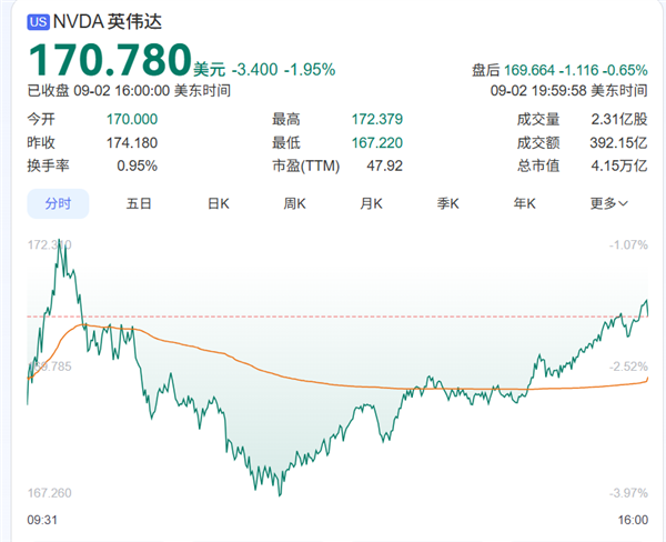 NVIDIA澄清“产品都卖光了”！系误传 可即时满足每个订单