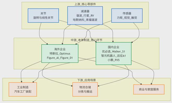 “一页纸”吃透人形机器人产业链