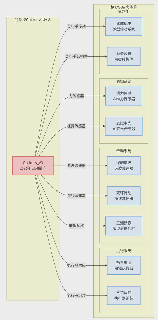 “一页纸”吃透人形机器人产业链