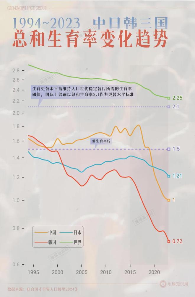 韩国生育率超过上海了？