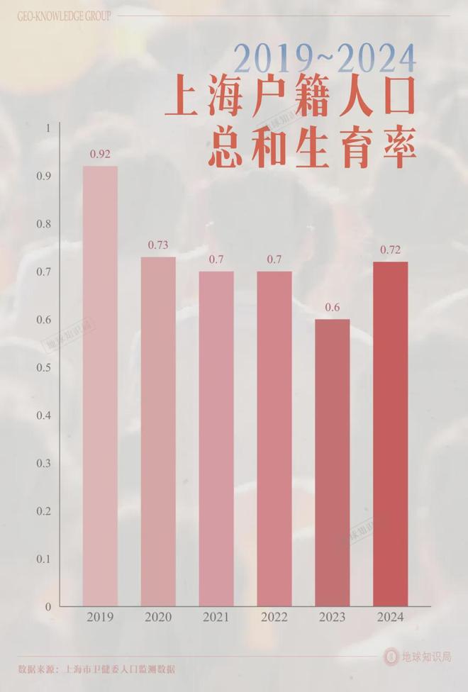 韩国生育率超过上海了？