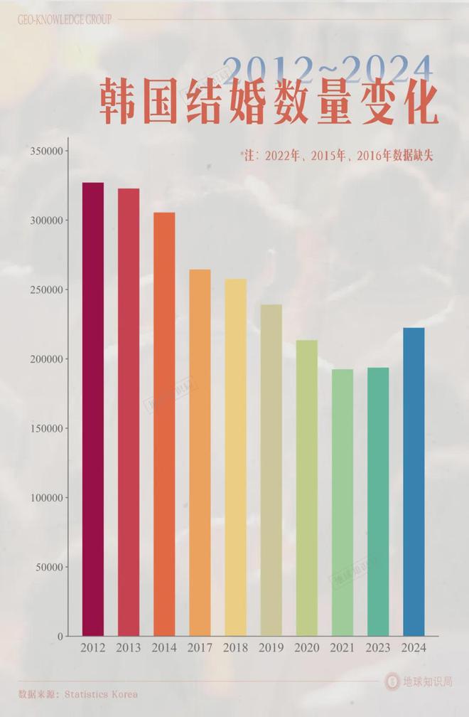 韩国生育率超过上海了？