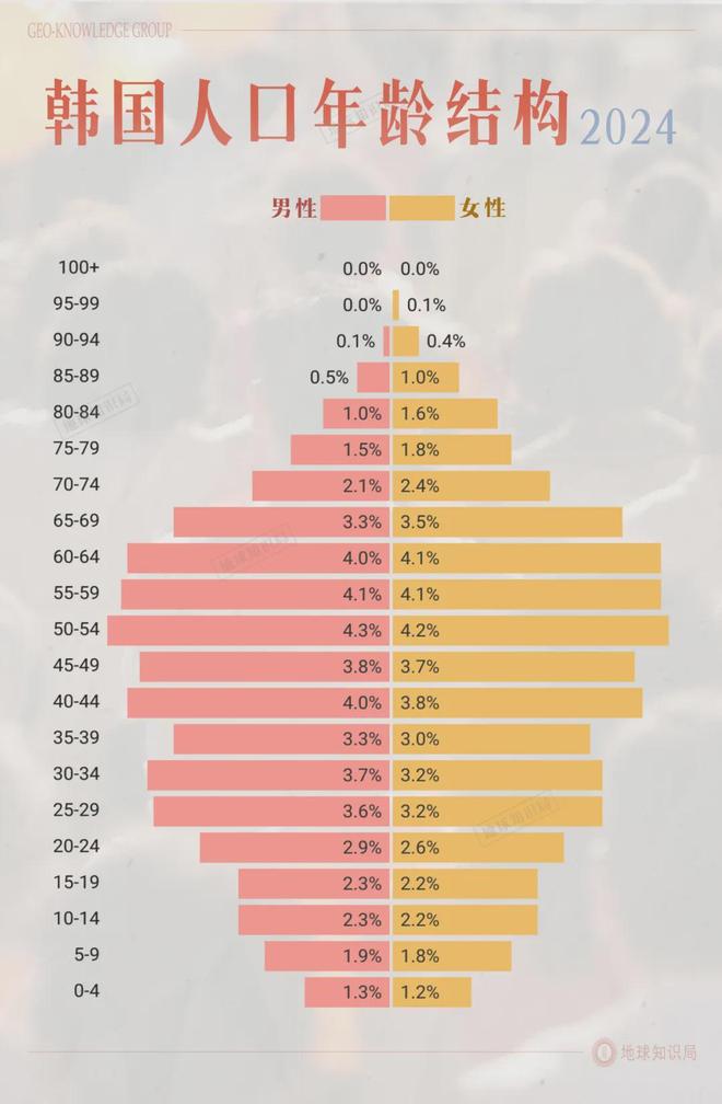 韩国生育率超过上海了？