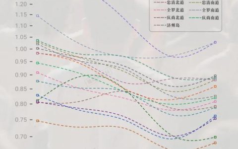韩国生育率超过上海了？