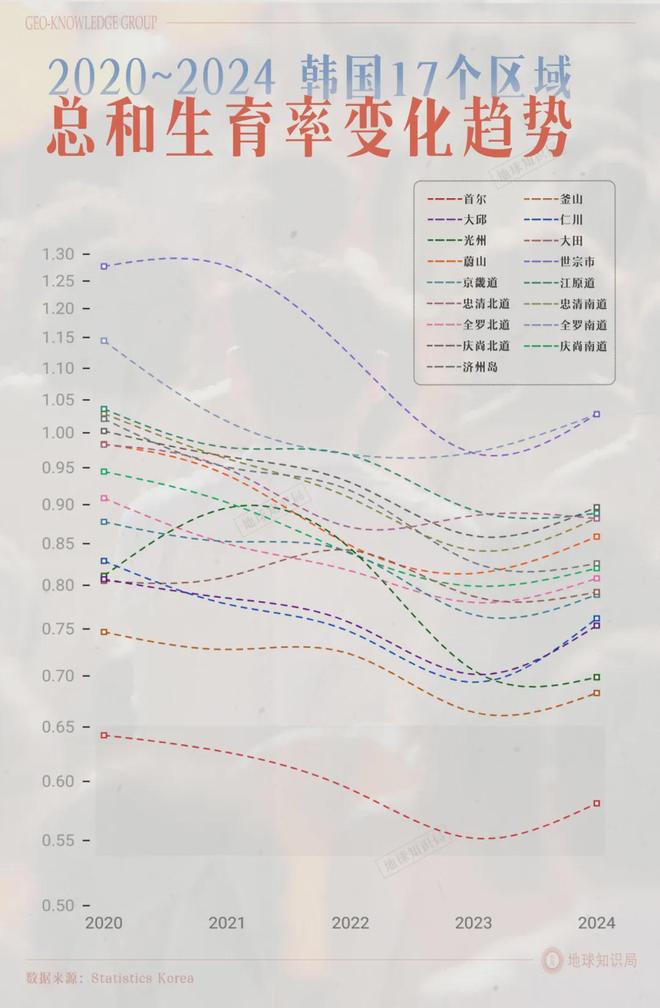 韩国生育率超过上海了？