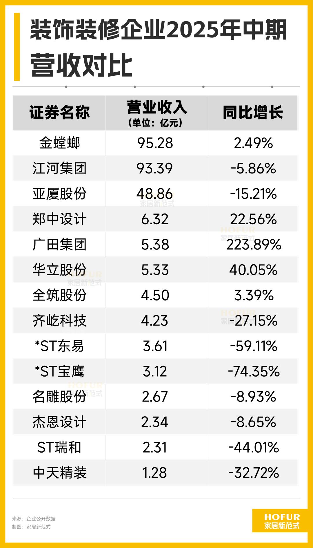 装饰装修行业：亏损收窄、毛利润均21%、债务高企，市场加快洗牌！