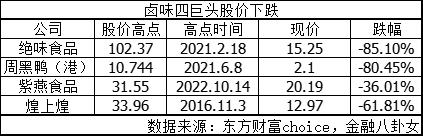 卤味四大巨头集体 “缩水”：8461家店消失，价格却比3年前贵了40%