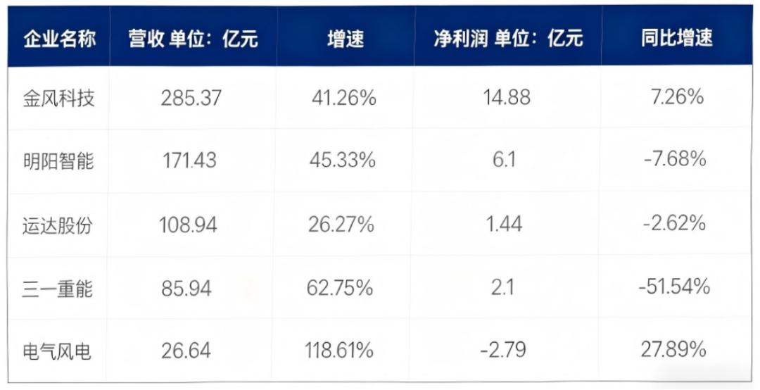 风电行业分化加剧：三大叶片企业“吃肉”，五大整机商“喝汤”