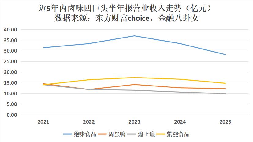 卤味四大巨头集体 “缩水”：8461家店消失，价格却比3年前贵了40%