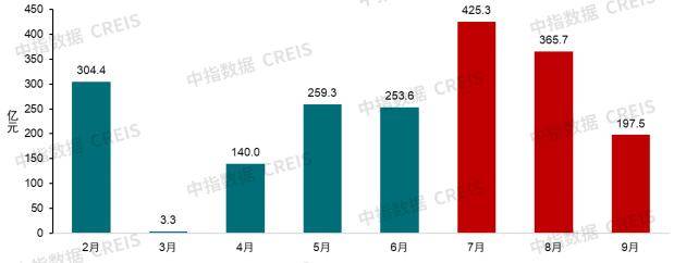 优化限购出现新突破,各地收购存量土地专项债发行加速