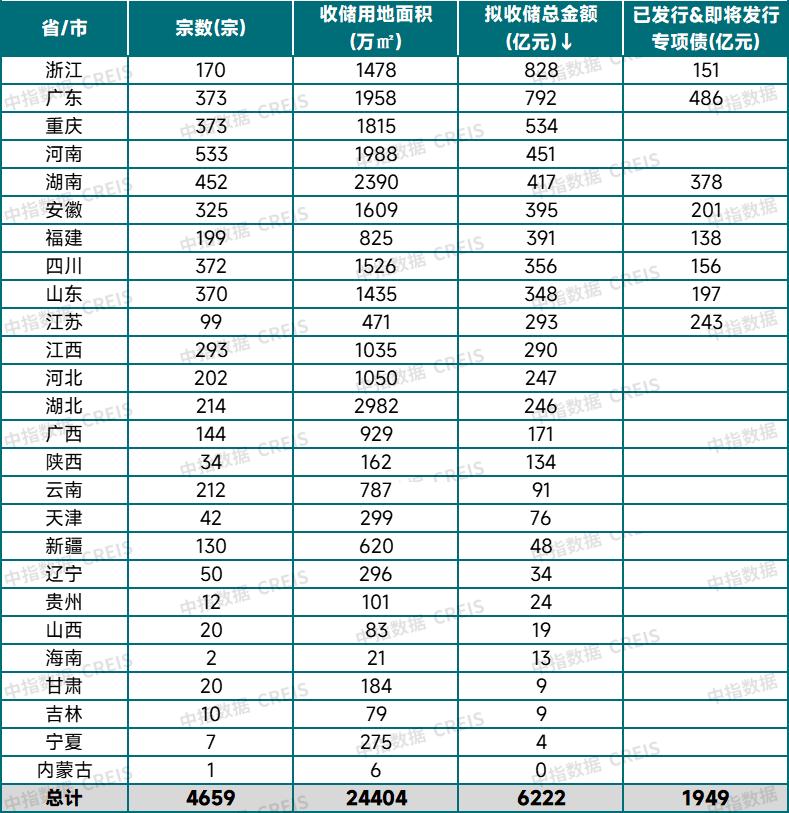 优化限购出现新突破,各地收购存量土地专项债发行加速