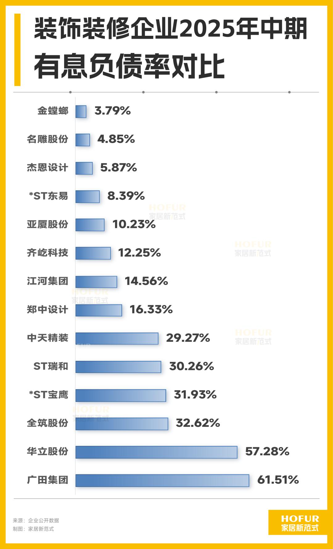 装饰装修行业：亏损收窄、毛利润均21%、债务高企，市场加快洗牌！