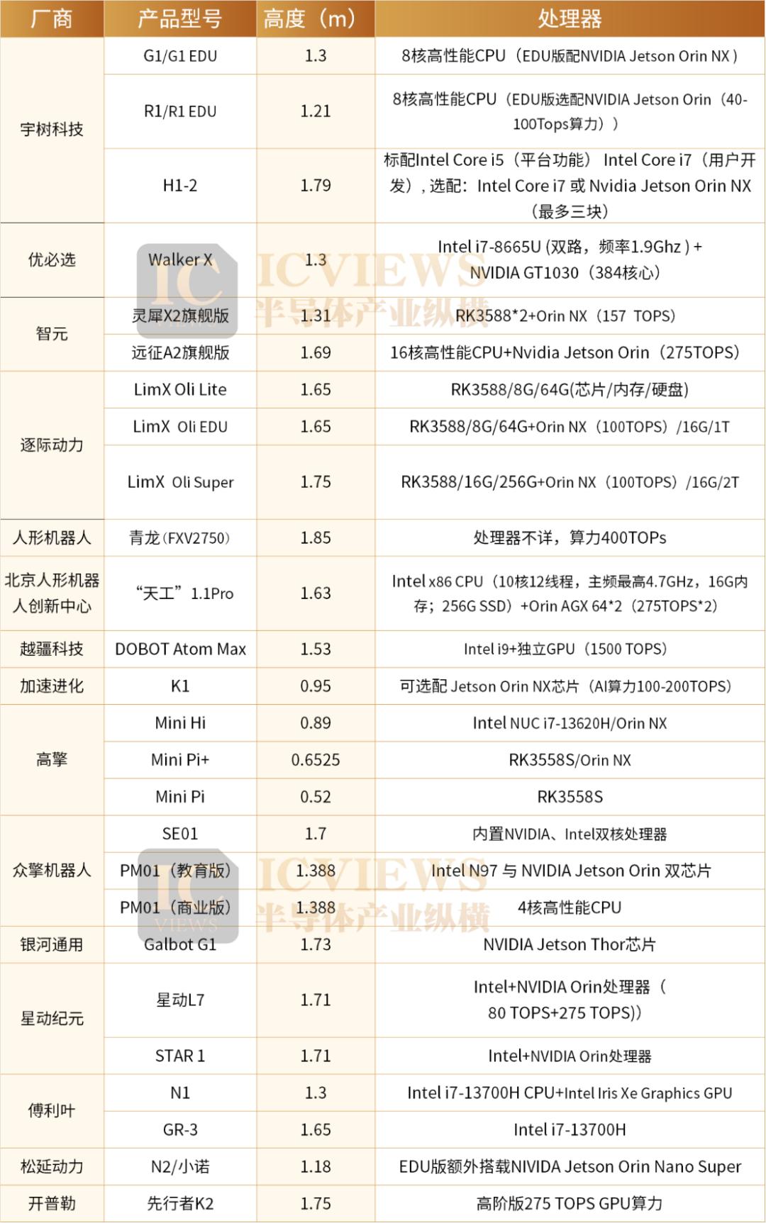 国产人形机器人,用的哪家处理器?